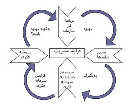 نمودار مدیریت سرمایه فکری سازمان